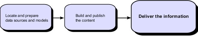 Flowchart showing the following three parts. Locate and prepare data sources and models, build and publish the content, and deliver the information.