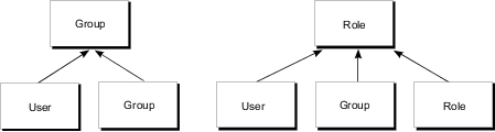 Diagram showing that members of a group can be a user or another group, and members of a role can be a user, group, or another role.