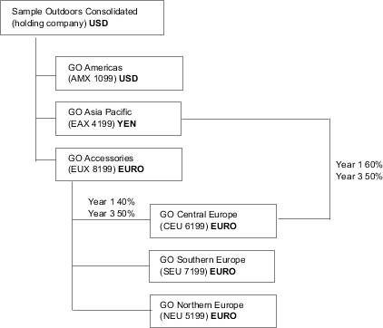 The diagram illustrates the consolidated corporate structure of the Sample Outdoors Company.