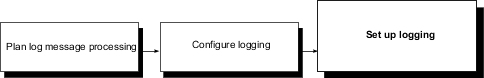 A diagram showing the workflow for implementing logging. This section highlights setting up logging.